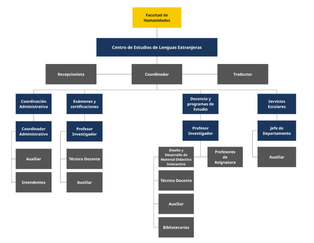 organigrama pdi 2022